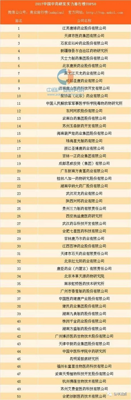 ҩҵзʵаTOP50  ƶҩҵλӰף